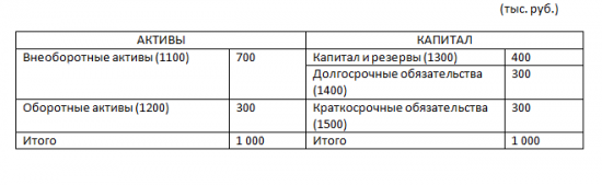 Уставный капитал какая строка баланса. Собственный капитал и резервы в балансе. Собственный капитал в балансе строка. Уставной капитал в балансе. Капитал и резервы в балансе формула.